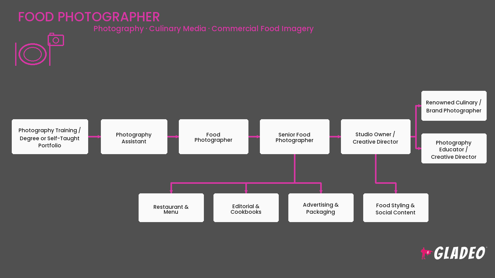 Food Photographer